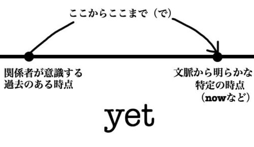 still / yet / alreadyの違い！意味＆文中の位置まで完全にスッキリ解説 | HACKeng